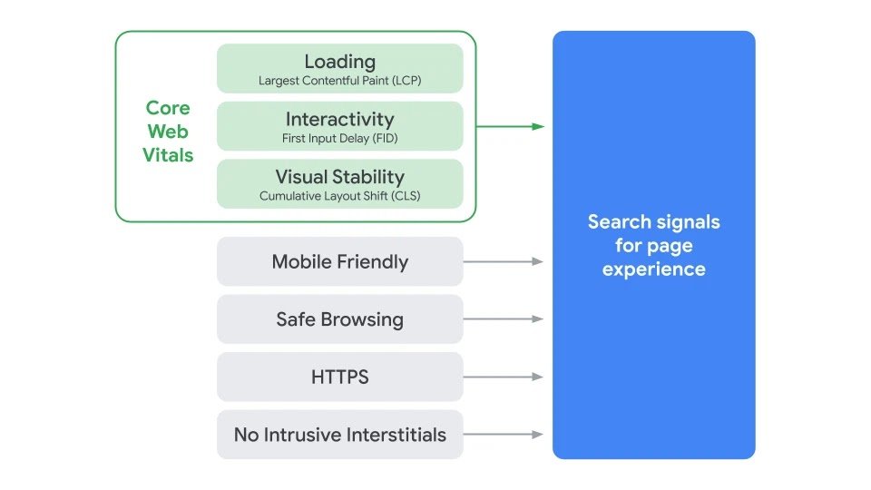 Google’s Core Web Vitals Update